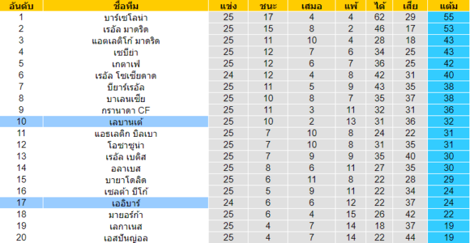 วิเคราะห์บอล [ ลาลีกา สเปน ] เออิบาร์ VS เลบานเต้ ตารางคะแนน