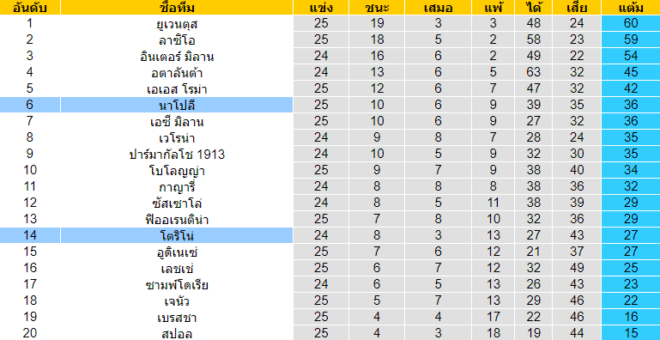 วิเคราะห์บอล [ กัลโช่ เซเรีย อา อิตาลี ] นาโปลี VS โตริโน่ ตารางคะแนน