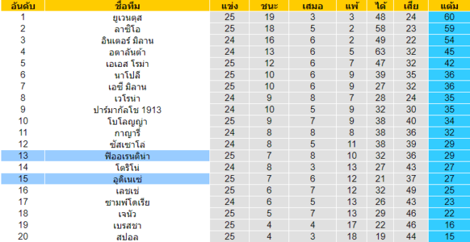 วิเคราะห์บอล [ กัลโช่ เซเรีย อา อิตาลี ] อูดิเนเซ่ VS ฟิออเรนติน่า ตารางคะแนน