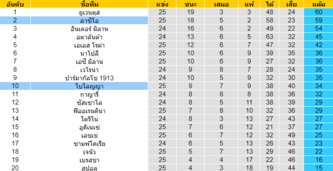 วิเคราะห์บอล [ กัลโช่ เซเรีย อา อิตาลี ] ลาซิโอ้ VS โบโลญญ่า ตารางคะแนน