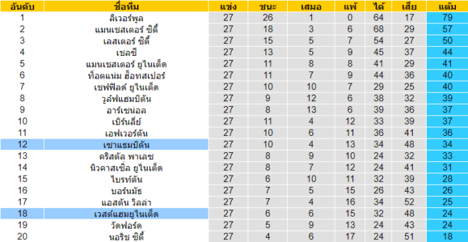 วิเคราะห์บอล [ พรีเมียร์ลีก อังกฤษ] เวสต์แฮม ยูไนเต็ด VS เซาแธมป์ตัน ตารางคะแนน