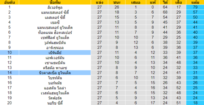 วิเคราะห์บอล [ พรีเมียร์ลีก อังกฤษ ] นิวคาสเซิ่ล VS เบิร์นลี่ย์ ตารางคะแนน