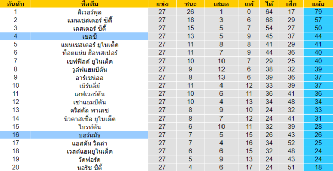 วิเคราะห์บอล [ พรีเมียร์ลีก อังกฤษ ] บอร์นมัธ VS เชลซี ตารางคะแนน