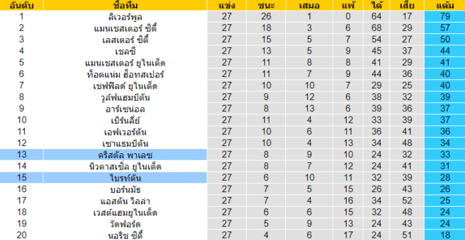 วิเคราะห์บอล [ พรีเมียร์ลีก อังกฤษ ] ไบรท์ตัน VS คริสตัล พาเลซ ตารางคะแนน