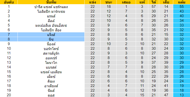 วิเคราะห์บอล [ ลีกเอิง ฝรั่งเศส ] แร็งส์ VS นีซ ตารางคะแนน