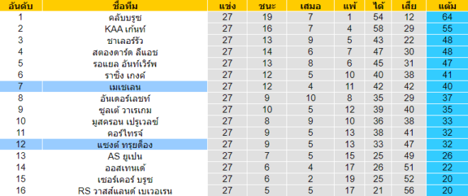 วิเคราะห์บอล [ เบลเยี่ยม โปรลีก ] แซงต์ ทรุยด็อง VS เมเชเลน ตารางะคแนน