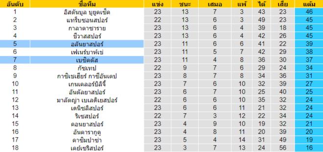 วิเคราะห์บอล [ ตุรกี ซุปเปอร์ลีก ] อลันยาสปอร์ VS เบซิคตัส ตารางคะแนน