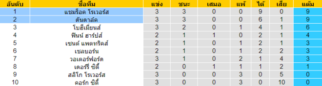 วิเคราะห์บอล [ ไอร์แลนด์ พรีเมียร์ลีก ] แชมร็อค โรเวอร์ VS ดันดาล์ค ตารางคะแนน