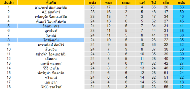 วิเคราะห์บอล [ เอเรอดีวีซี ฮอลแลนด์ ] วิลเล่ม ทเว VS โกรนิงเก้น  ตารางคะแนน