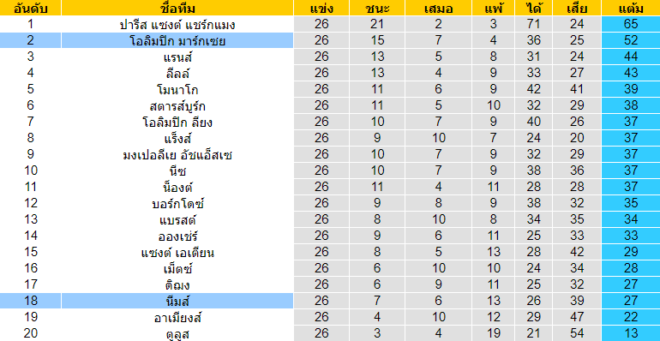 วิเคราะห์บอล [ ลีกเอิง ฝรั่งเศส ] นีมส์ VS โอลิมปิก มาร์กเซย ตารางคะแนน