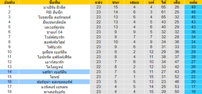 วิเคราะห์บอล [ บุนเดสลีกา เยอรมันนี ] ฟอร์ทูน่า ดุสเซลดอร์ฟ VS แฮร์ธ่า เบอร์ลิน ตารางคะแนน