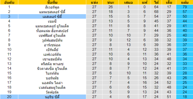 วิเคราะห์บอล [ พรีเมียร์ลีก อังกฤษ ] นอริช ซิตี้ VS เลสเตอร์ ซิตี้ ตารางคะแนน