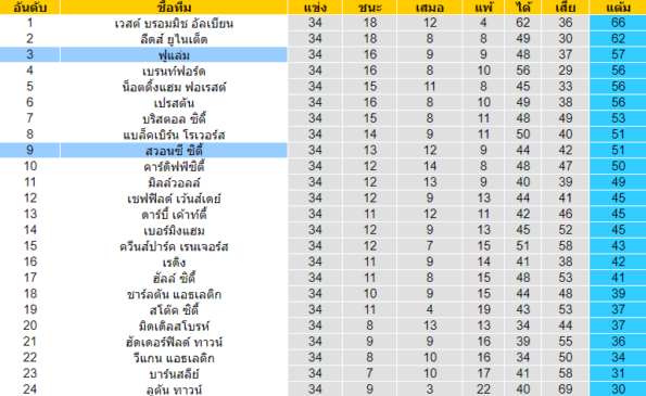 วิเคราะห์บอล [ แชมป์เปี้ยนชิพ อังกฤษ ] ฟูแล่ม VS สวอนซี ซิตี้ ตารางคะแนน