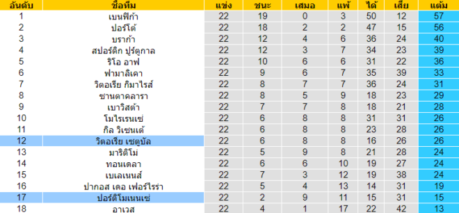 วิเคราะห์บอล [ พรีไมราลีก้า โปรตุเกส ] ปอร์ติโมเนนเซ่ VS วิตอเรีย เซตูบัล ตารางคะแนน