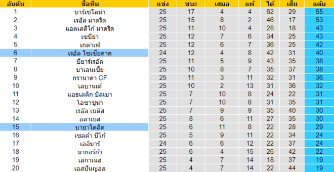 วิเคราะห์บอล [ ลาลีกา สเปน ] เรอัล โซเซียดาด VS เรอัล บายาโดลิด ตารางคะแนน