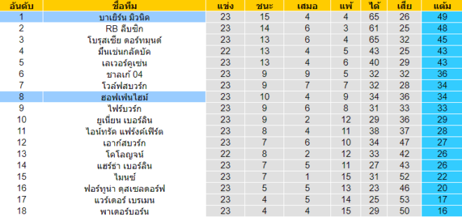 วิเคราะห์บอล [ บุนเดสลีกา เยอรมัน ] ฮอฟเฟ่นไฮม์ VS บาเยิร์น มิวนิค ตารางคะแนน