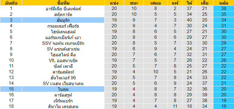 วิเคราะห์บอล [ บุนเดสลีก้า 2 เยอรมัน ] โบคุ่ม VS ฮัมบูร์ก ตารางคะแนน