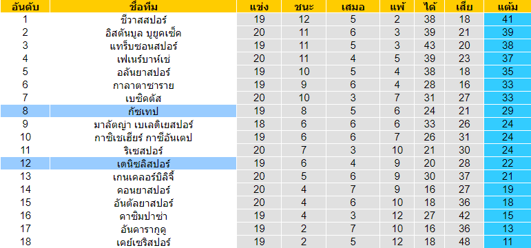  วิเคราะห์บอล [ ตุรกี ซุปเปอร์ลีก ] เดนิซลิสปอร์ VS กัซเทป ตารางคะแนน