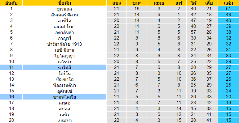  วิเคราะห์บอล [ กัลโช่ เซเรียอา อิตาลี ] ซามพ์โดเรีย VS นาโปลี ตารางคะแนน