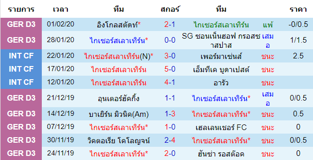 วิเคราะห์บอล [ เดเอฟเบ โพคาล ] ไกเซอร์สเลาเทิร์น VS ฟอร์ทูน่า ดุสเซลดอร์ฟ เจ้าบ้าน