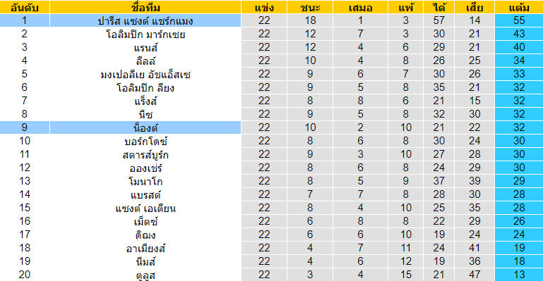 วิเคราะห์บอล [ ลีกเอิง ฝรั่งเศส ] น็องต์ VS ปารีส แซงต์ แชร์กแมง ตารางคะแนน