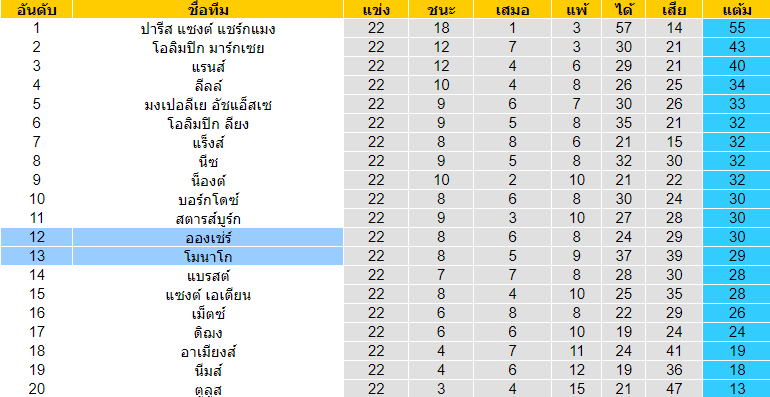 วิเคราะห์บอล [ ลีกเอิง ฝรั่งเศส ] โมนาโก VS อองเช่ร์  ตารางคะแนน