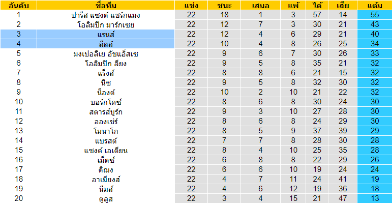 วิเคราะห์บอล [ ลีกเอิง ฝรั่งเศส ] ลีลล์ VS แรนส์ ตารางคะแนน