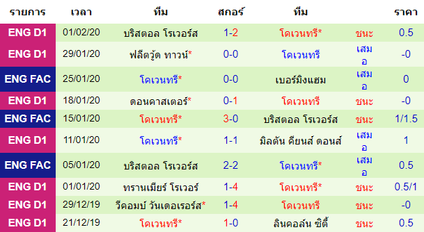 วิเคราะห์บอล [ เอฟเอ คัพ ] เบอร์มิ่งแฮม VS โคเวนทรี่ ทีมเยือน