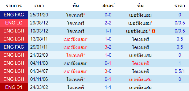 วิเคราะห์บอล [ เอฟเอ คัพ ] เบอร์มิ่งแฮม VS โคเวนทรี่ พบกัน