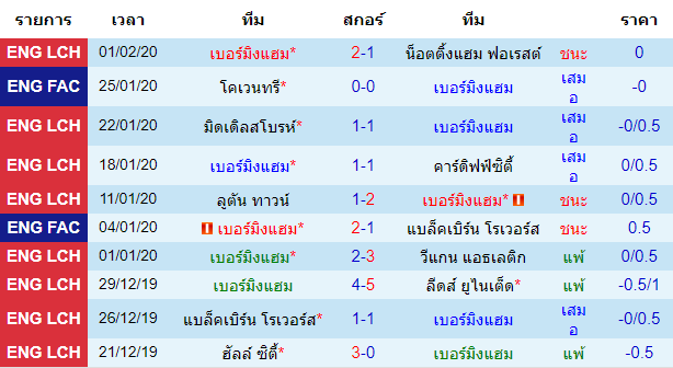 วิเคราะห์บอล [ เอฟเอ คัพ ] เบอร์มิ่งแฮม VS โคเวนทรี่ เจ้าบ้าน