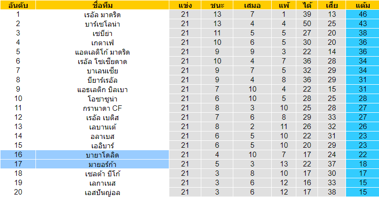 วิเคราะห์บอล [ ลาลีกา สเปน ] มายอร์ก้า VS บายาโดลิด ตารางคะแนน