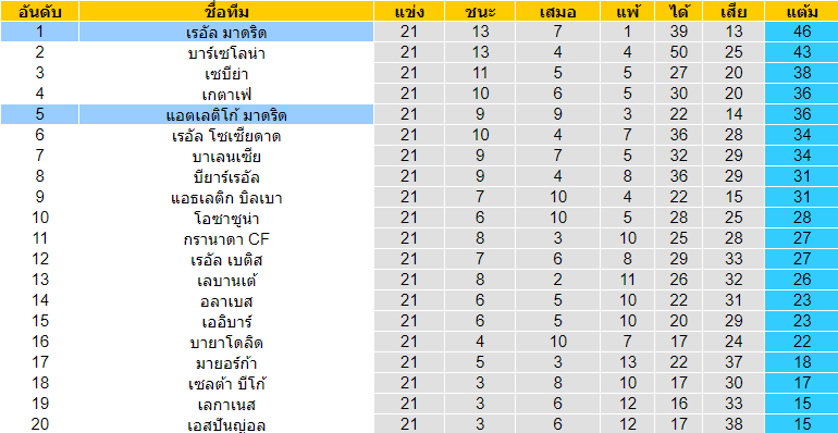 วิเคราะห์บอล [ ลาลีกา สเปน ] เรอัล มาดริด VS แอตเลติโก้ มาดริด ตารางคะแนน