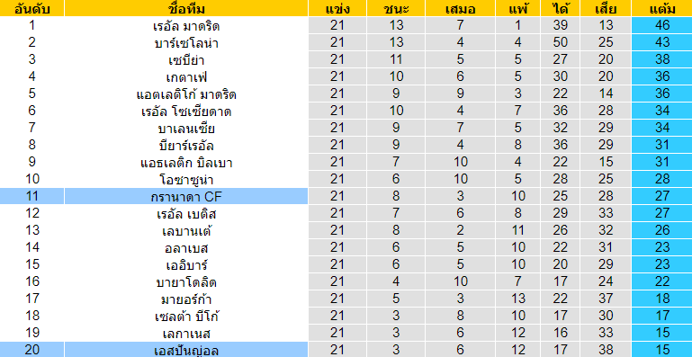 วิเคราะห์บอล [ ลาลีกา สเปน ] กรานาดา VS เอสปันญ่อล ตารางคะแนน