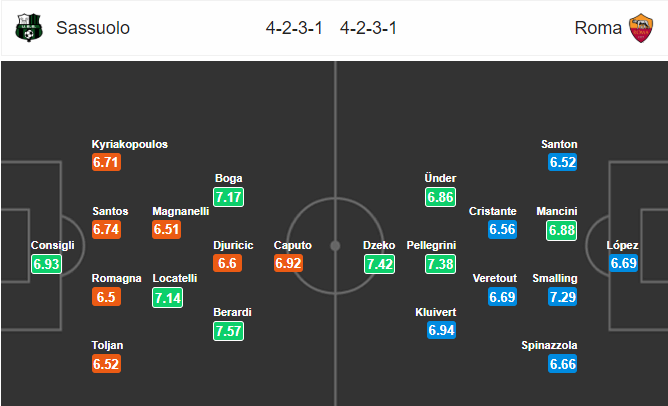 วิเคราะห์บอล [ กัลโช่ เซเรียอา อิตาลี ] ซัสเซาโล่ VS เอเอส โรม่า