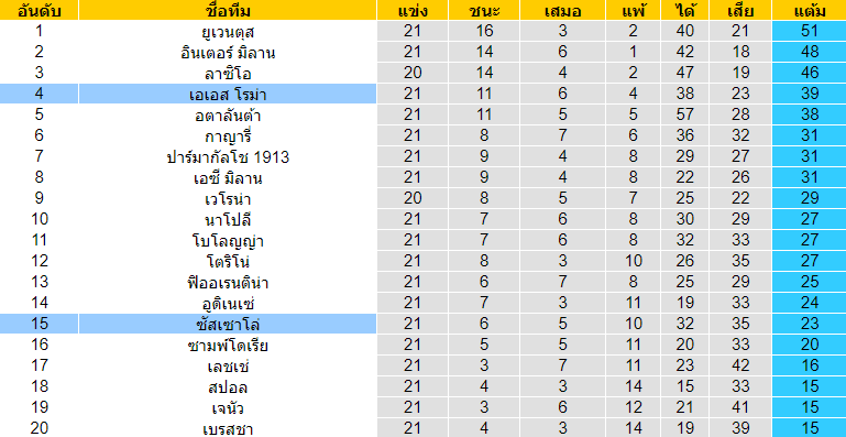 วิเคราะห์บอล [ กัลโช่ เซเรียอา อิตาลี ] ซัสเซาโล่ VS เอเอส โรม่า ตารางคะแนน