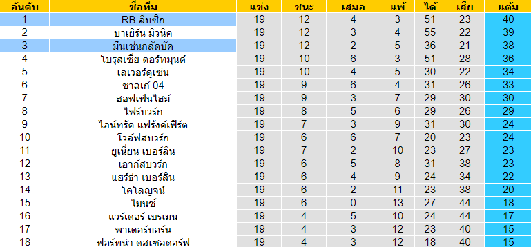 วิเคราะห์บอล [ บุนเดสลีกา เยอรมัน ] RB ไลป์ซิก VS มึนเช่นกลัดบัค ตารางคะแนน