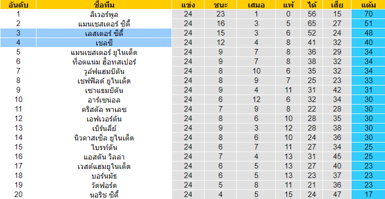 วิเคราะห์บอล [ พรีเมียร์ลีก อังกฤษ ] เลสเตอร์ ซิตี้ VS เชลซี ตารางคะแนน