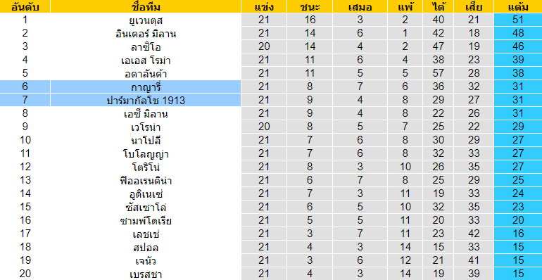 วิเคราะห์บอล [ กัลโช่ เซเรียอา อิตาลี ] กาญารี่ VS ปาร์ม่า ตารางคะแนน