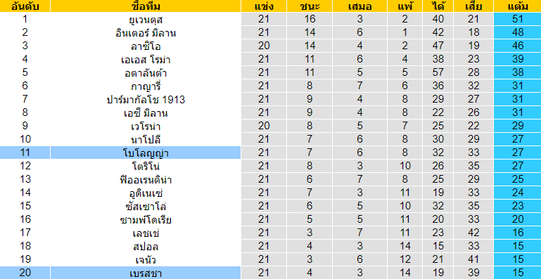  วิเคราะห์บอล [ กัลโช่ เซเรียอา อิตาลี ] โบโลญญ่า VS เบรสชา ตารางคะแนน