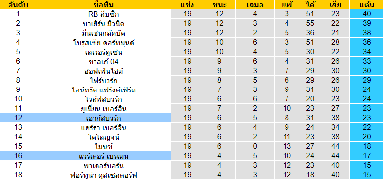 วิเคราะห์บอล [ บุนเดสลีกา เยอรมัน ] เอาก์สบวร์ก VS แวร์เดอร์ เบรเมน ตารางคะแนน