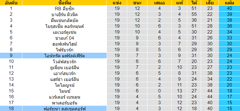 วิเคราะห์บอล [ บุนเดสลีกา เยอรมัน ] ฟอร์ทูน่า ดุสเซลดอร์ฟ VS ไอน์ทรัค แฟร้งค์เฟิร์ต ตารางคะแนน