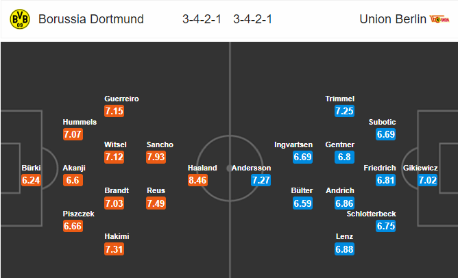 วิเคราะห์บอล [ บุนเดสลีกา เยอรมัน ] โบรุสเซีย ดอร์ทมุนด์ VS ยูเนี่ยน เบอร์ลิน