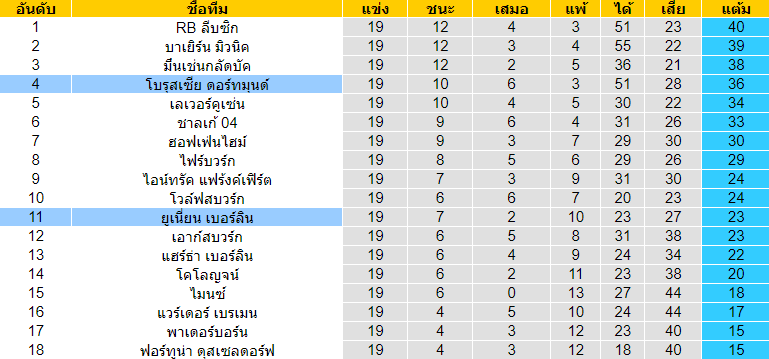 วิเคราะห์บอล [ บุนเดสลีกา เยอรมัน ] โบรุสเซีย ดอร์ทมุนด์ VS ยูเนี่ยน เบอร์ลิน ตารางคะแนน