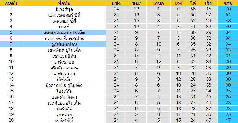 วิเคราะห์บอล [ พรีเมียร์ลีก อังกฤษ ] แมนฯ ยูไนเต็ด VS วูล์ฟแฮมป์ตัน ตารางคะแนน