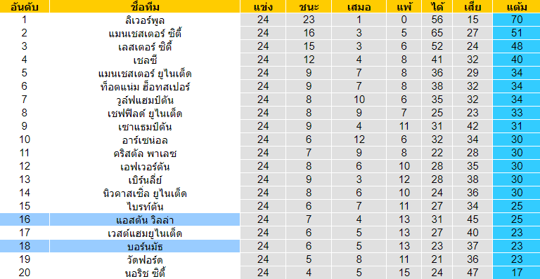 วิเคราะห์บอล [ พรีเมียร์ลีก อังกฤษ ] บอร์นมัธ VS แอสตัน วิลล่า ตารางคะแนน