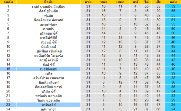 วิเคราะห์บอล [ แชมป์เปี้ยนชิพ อังกฤษ ] บาร์นสลีย์ VS เบอร์มิ่งแฮม ตารางคะแนน