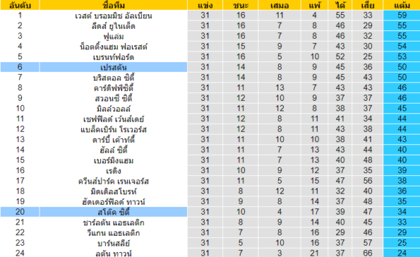 วิเคราะห์บอล [ แชมป์เปี้ยนชิพ อังกฤษ ] สโต๊ค ซิตี้ VS เปรสตันฯ ตารางคะแนน