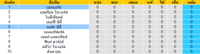 วิเคราะห์บอล [ ไอร์แลนด์ พรีเมียร์ลีก ] คอร์ก ซิตี้ VS เชลบอร์น ตารางคะแนน