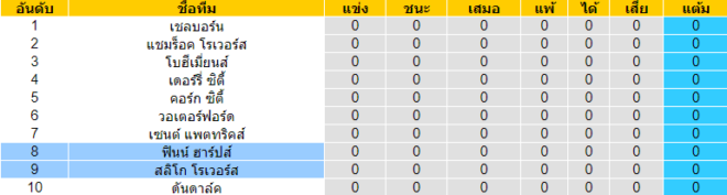 วิเคราะห์บอล [ ไอร์แลนด์ พรีเมียร์ลีก ] ฟินน์ ฮาร์ป VS สลิโก้ โรเวอร์ ตารางคะแนน