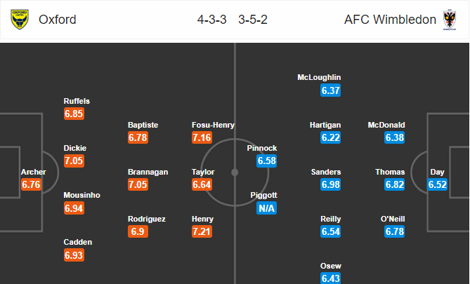 วิเคราะห์บอล [ ลีกวัน อังกฤษ ] อ็อกซ์ฟอร์ด ยูไนเต็ด VS วิมเบิลดัน